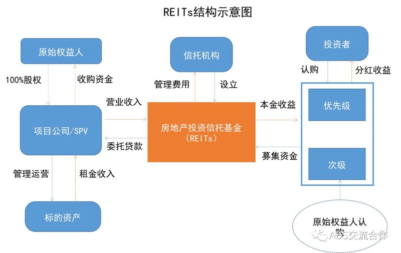 商业地产融资